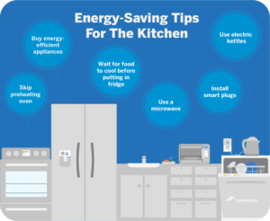 Energy-Efficient Kitchen